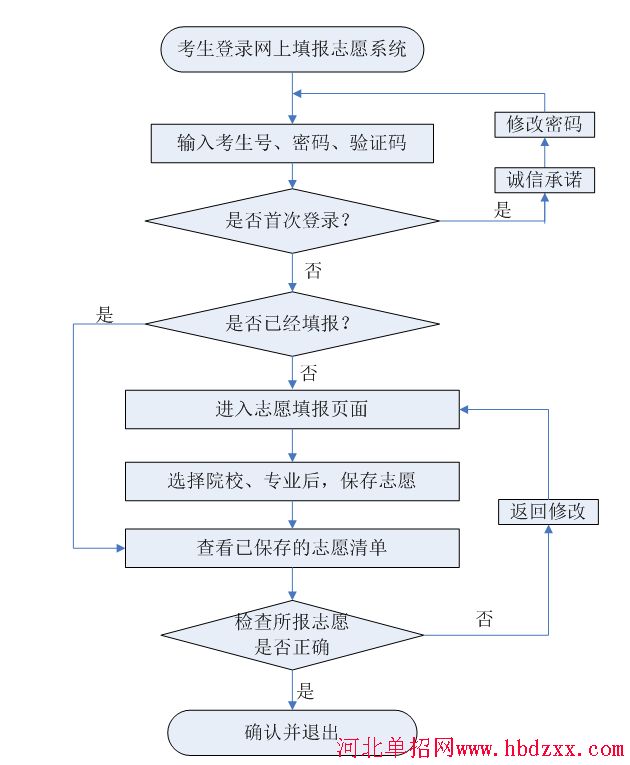 2019年河北省高职单招志愿填报流程