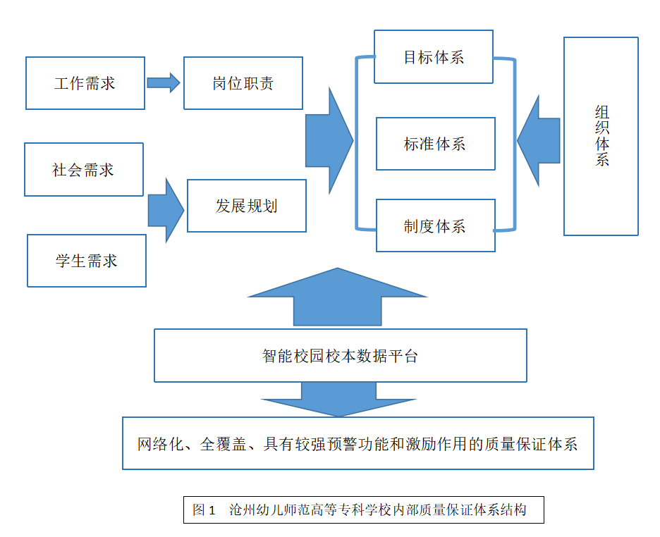 沧州幼专内部质量保证体系建设与运行方案（2021年版）